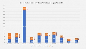 Bakan Koca, vaka sayısı en çok azalan ve artan illeri açıkladı