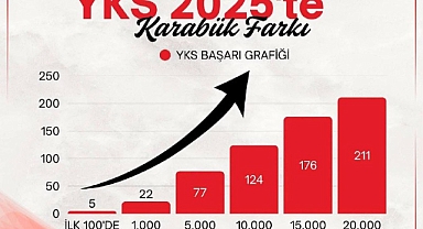 YKS 2025’te Karabük’ten Gurur Tablosu